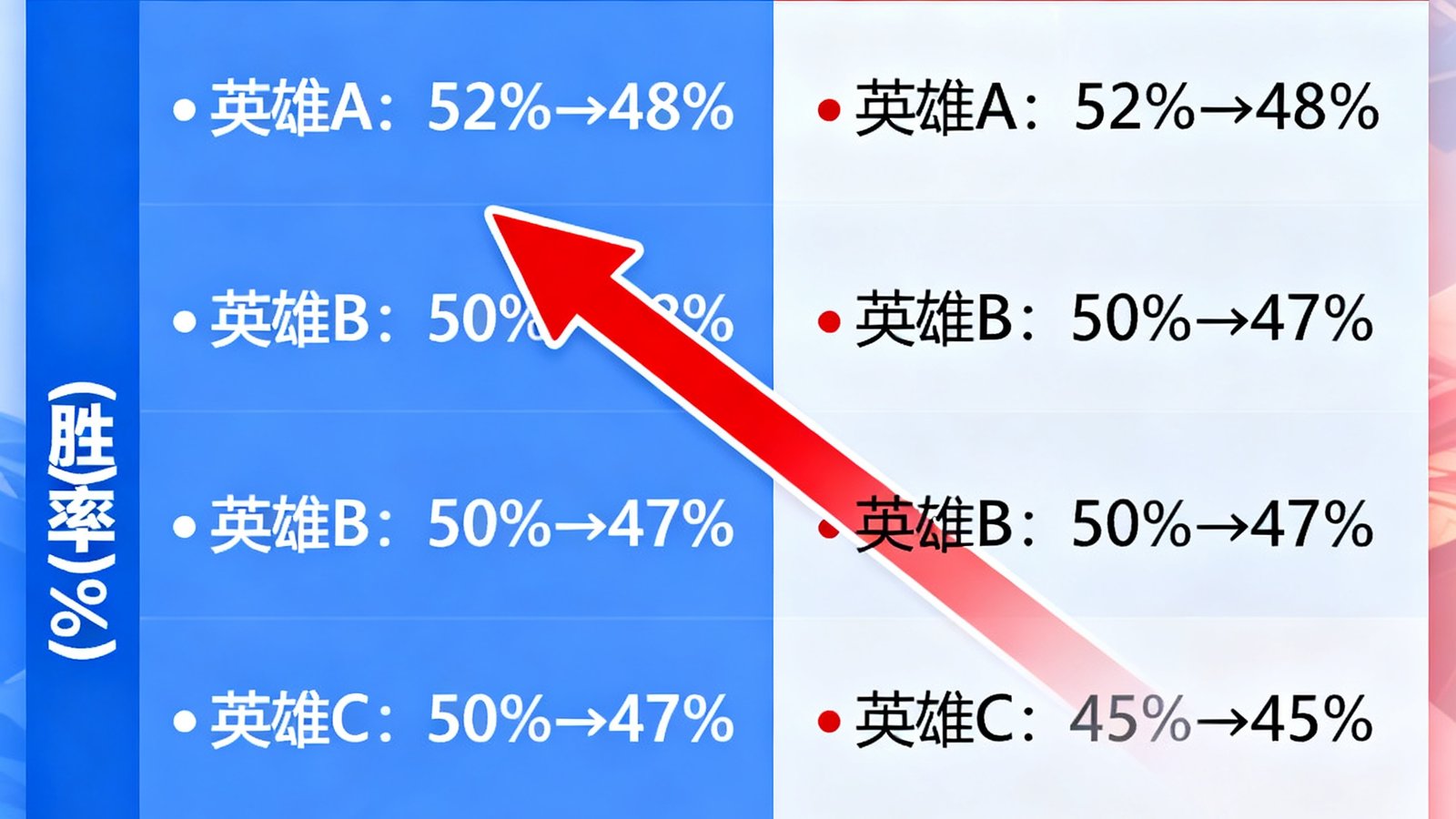一张信息图表展示ADC英雄胜率在版本更新前后的对比变化，红色箭头标注下降趋势。